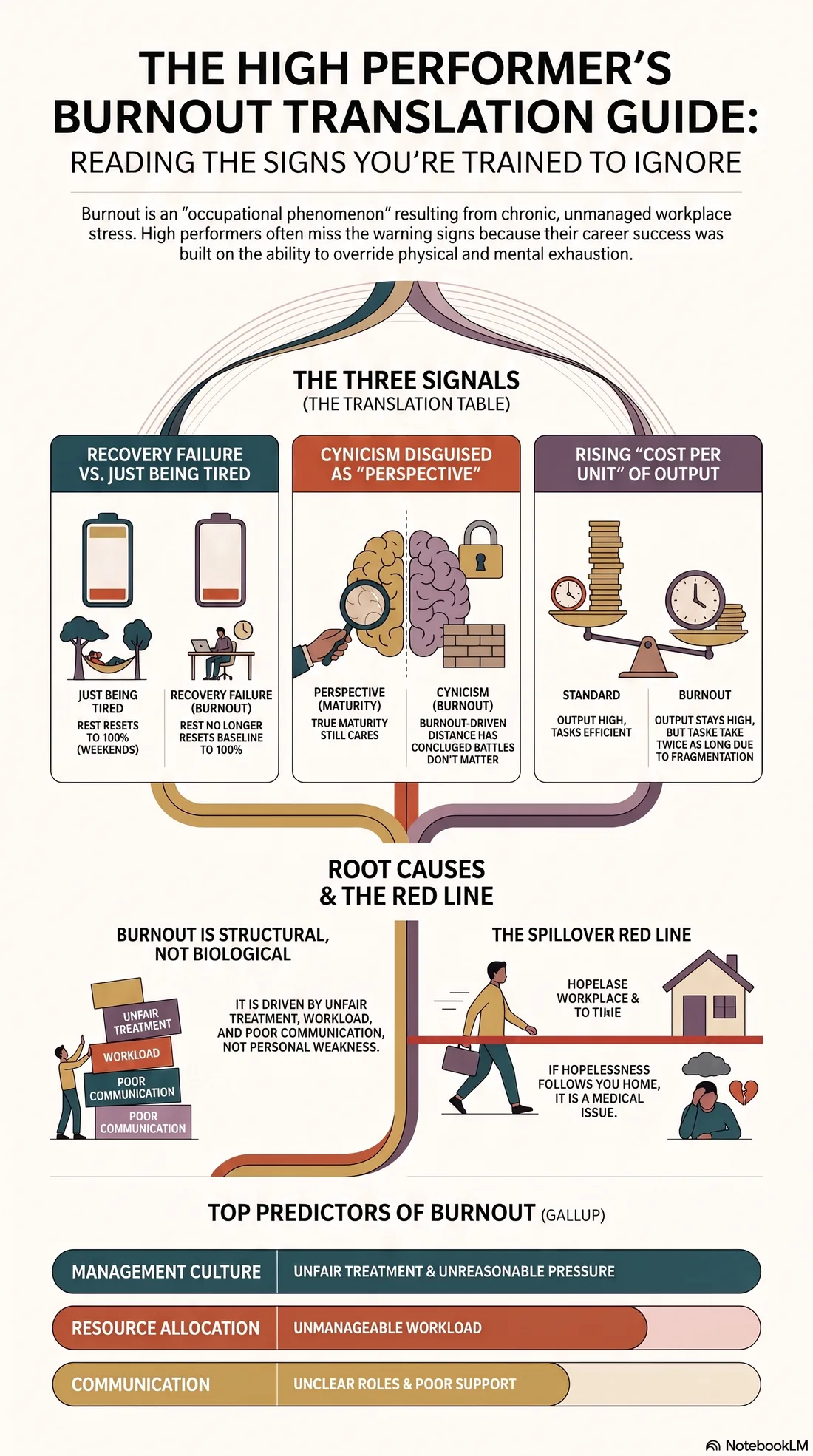Infographic of burnout signals in high performers: the WHO's three dimensions, the translation table, and the medical line